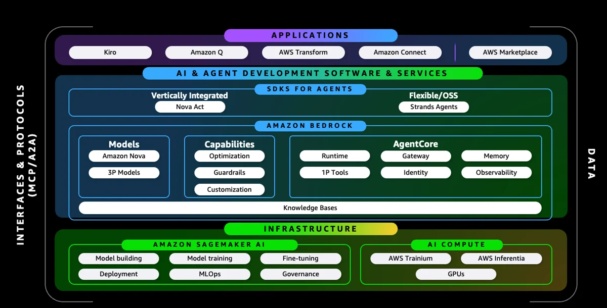 Generative AI stack diagram from the Building Agentic Workflows workshop